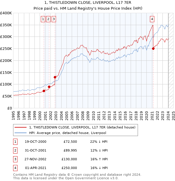 1, THISTLEDOWN CLOSE, LIVERPOOL, L17 7ER: Price paid vs HM Land Registry's House Price Index