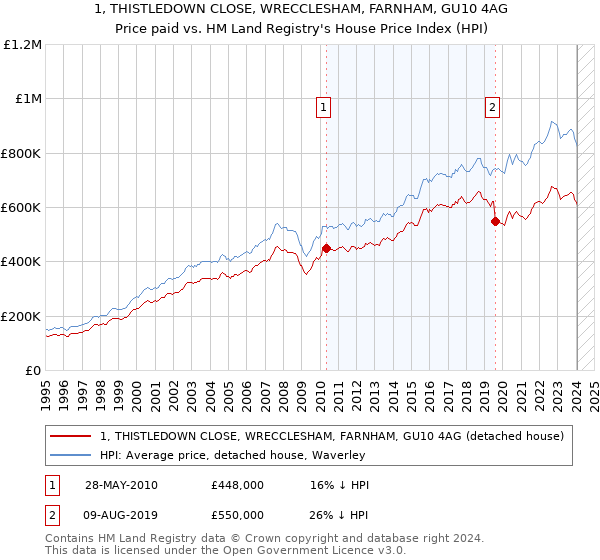 1, THISTLEDOWN CLOSE, WRECCLESHAM, FARNHAM, GU10 4AG: Price paid vs HM Land Registry's House Price Index