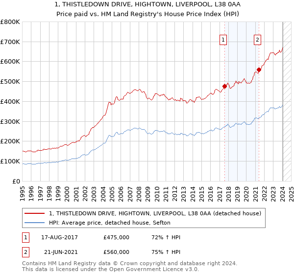 1, THISTLEDOWN DRIVE, HIGHTOWN, LIVERPOOL, L38 0AA: Price paid vs HM Land Registry's House Price Index