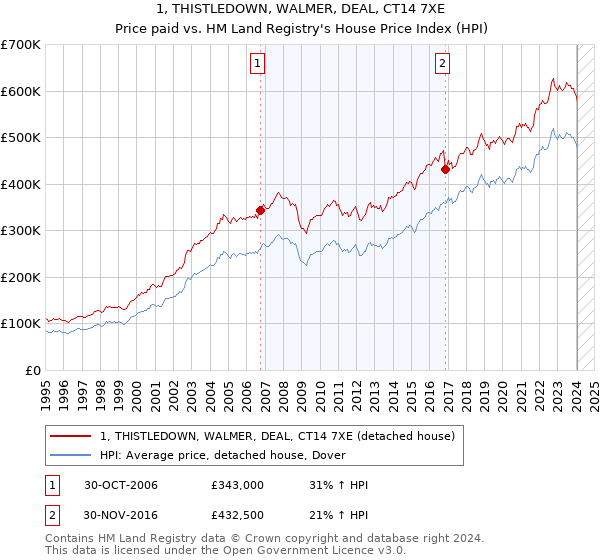 1, THISTLEDOWN, WALMER, DEAL, CT14 7XE: Price paid vs HM Land Registry's House Price Index