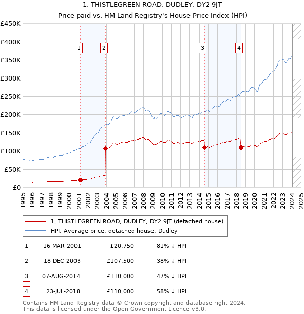 1, THISTLEGREEN ROAD, DUDLEY, DY2 9JT: Price paid vs HM Land Registry's House Price Index