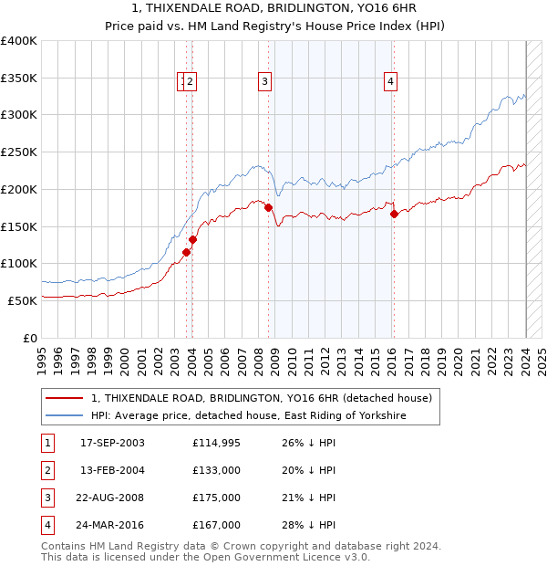 1, THIXENDALE ROAD, BRIDLINGTON, YO16 6HR: Price paid vs HM Land Registry's House Price Index