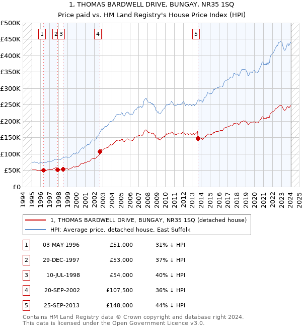 1, THOMAS BARDWELL DRIVE, BUNGAY, NR35 1SQ: Price paid vs HM Land Registry's House Price Index