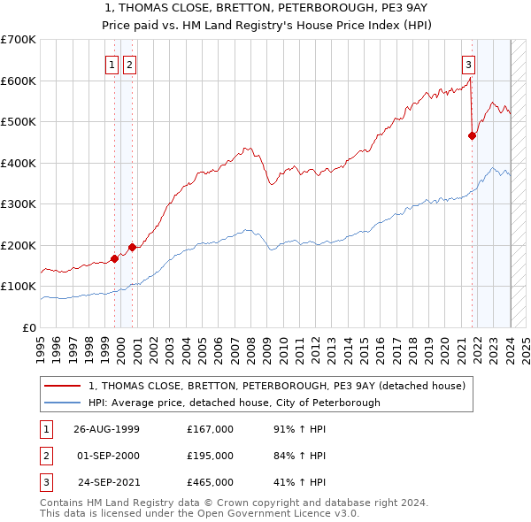 1, THOMAS CLOSE, BRETTON, PETERBOROUGH, PE3 9AY: Price paid vs HM Land Registry's House Price Index