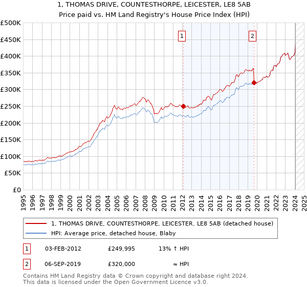 1, THOMAS DRIVE, COUNTESTHORPE, LEICESTER, LE8 5AB: Price paid vs HM Land Registry's House Price Index