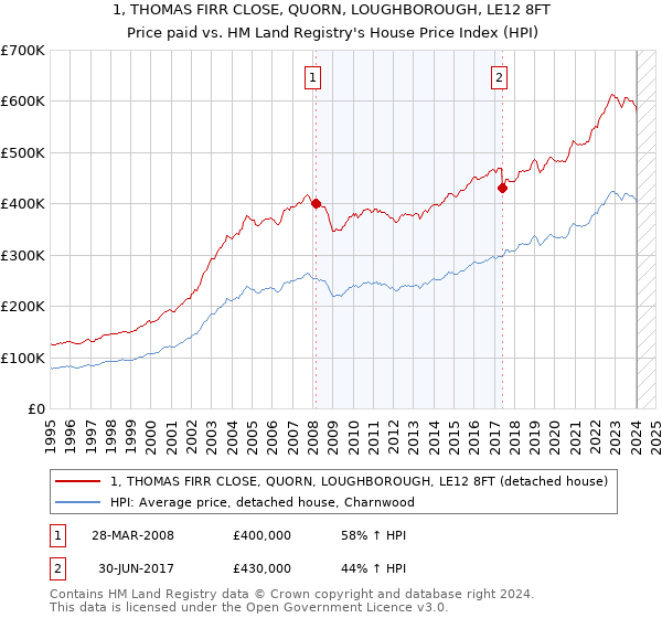 1, THOMAS FIRR CLOSE, QUORN, LOUGHBOROUGH, LE12 8FT: Price paid vs HM Land Registry's House Price Index