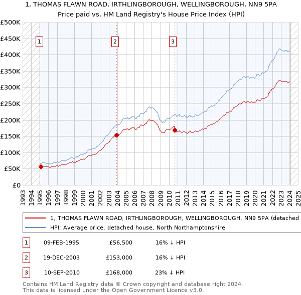1, THOMAS FLAWN ROAD, IRTHLINGBOROUGH, WELLINGBOROUGH, NN9 5PA: Price paid vs HM Land Registry's House Price Index