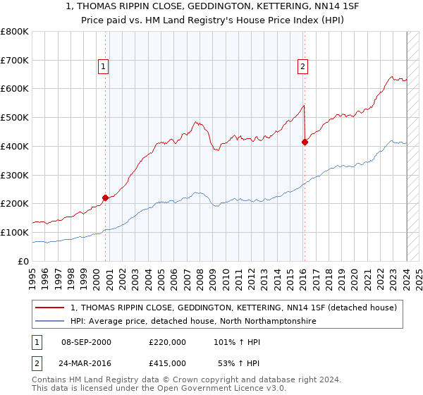 1, THOMAS RIPPIN CLOSE, GEDDINGTON, KETTERING, NN14 1SF: Price paid vs HM Land Registry's House Price Index