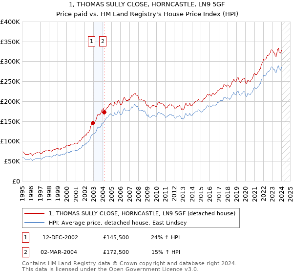 1, THOMAS SULLY CLOSE, HORNCASTLE, LN9 5GF: Price paid vs HM Land Registry's House Price Index
