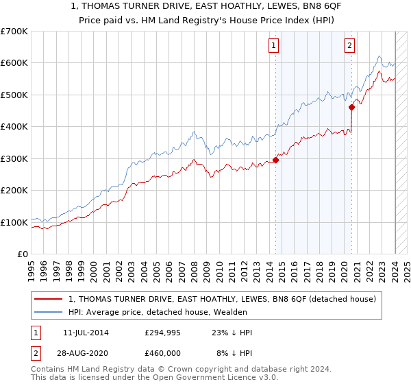 1, THOMAS TURNER DRIVE, EAST HOATHLY, LEWES, BN8 6QF: Price paid vs HM Land Registry's House Price Index