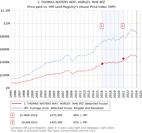 1, THOMAS WATERS WAY, HORLEY, RH6 9FZ: Price paid vs HM Land Registry's House Price Index