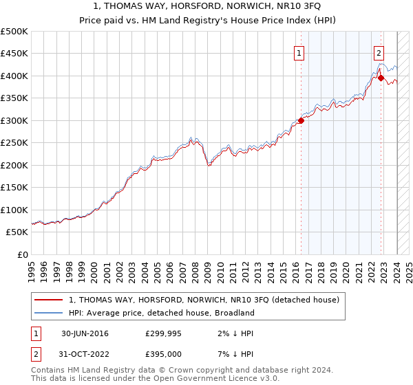 1, THOMAS WAY, HORSFORD, NORWICH, NR10 3FQ: Price paid vs HM Land Registry's House Price Index