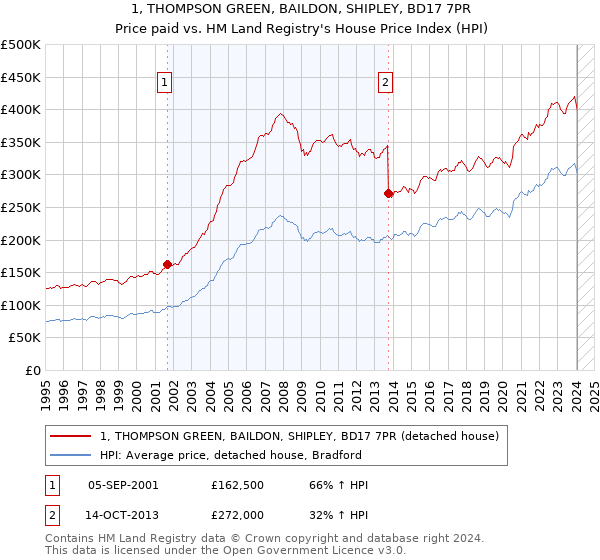 1, THOMPSON GREEN, BAILDON, SHIPLEY, BD17 7PR: Price paid vs HM Land Registry's House Price Index
