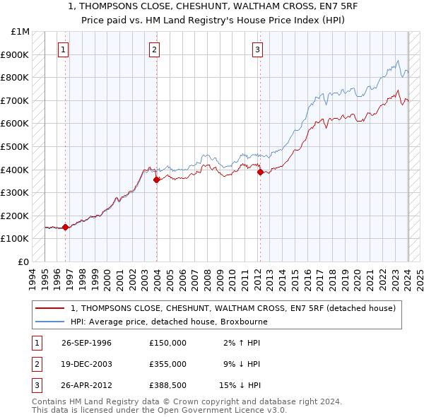 1, THOMPSONS CLOSE, CHESHUNT, WALTHAM CROSS, EN7 5RF: Price paid vs HM Land Registry's House Price Index