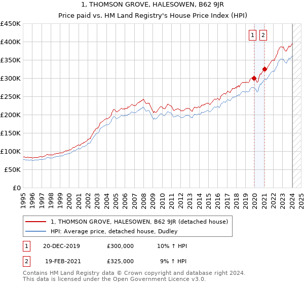 1, THOMSON GROVE, HALESOWEN, B62 9JR: Price paid vs HM Land Registry's House Price Index