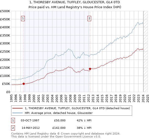 1, THORESBY AVENUE, TUFFLEY, GLOUCESTER, GL4 0TD: Price paid vs HM Land Registry's House Price Index