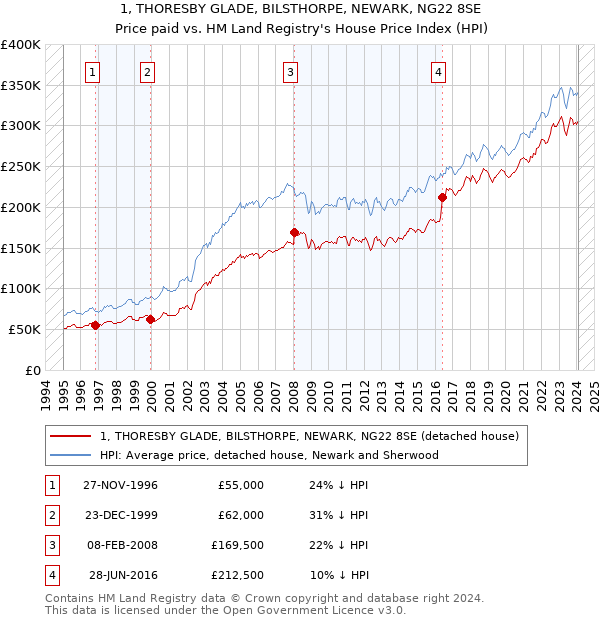 1, THORESBY GLADE, BILSTHORPE, NEWARK, NG22 8SE: Price paid vs HM Land Registry's House Price Index