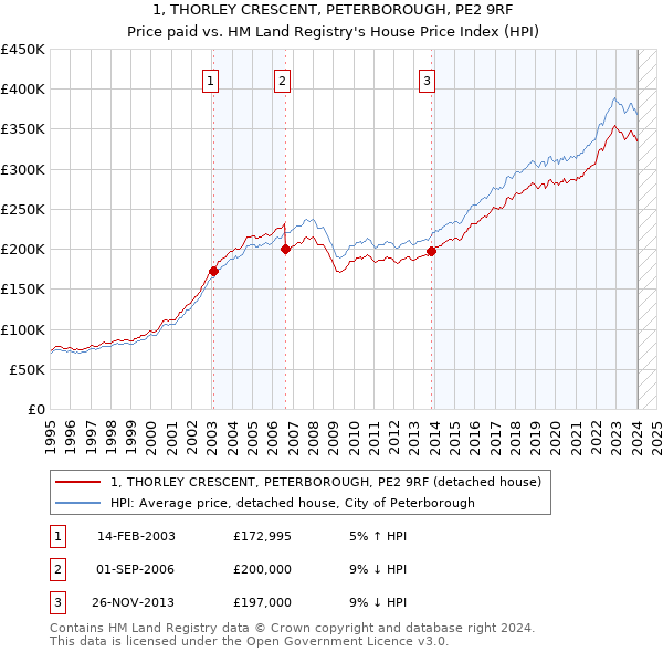 1, THORLEY CRESCENT, PETERBOROUGH, PE2 9RF: Price paid vs HM Land Registry's House Price Index