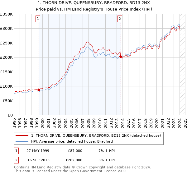 1, THORN DRIVE, QUEENSBURY, BRADFORD, BD13 2NX: Price paid vs HM Land Registry's House Price Index