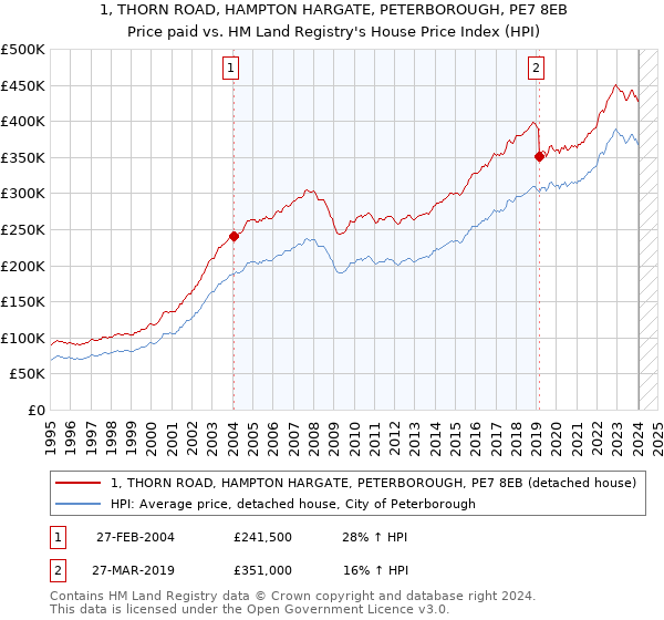1, THORN ROAD, HAMPTON HARGATE, PETERBOROUGH, PE7 8EB: Price paid vs HM Land Registry's House Price Index