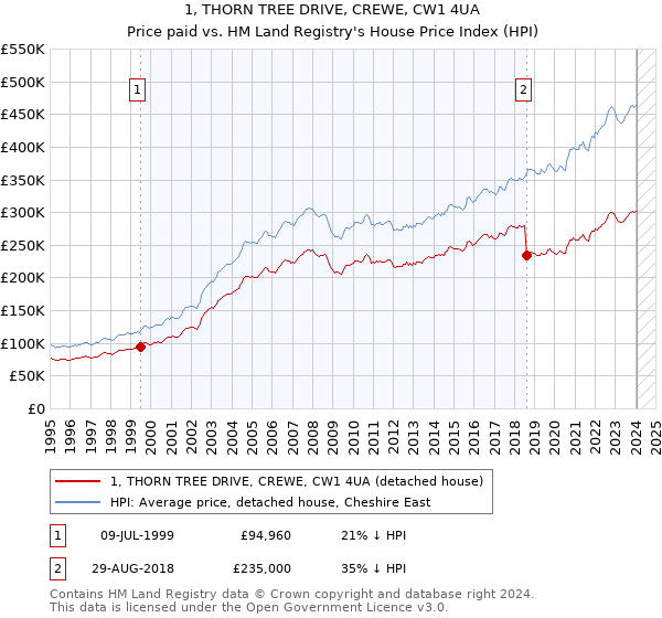 1, THORN TREE DRIVE, CREWE, CW1 4UA: Price paid vs HM Land Registry's House Price Index