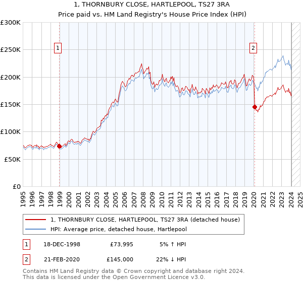 1, THORNBURY CLOSE, HARTLEPOOL, TS27 3RA: Price paid vs HM Land Registry's House Price Index