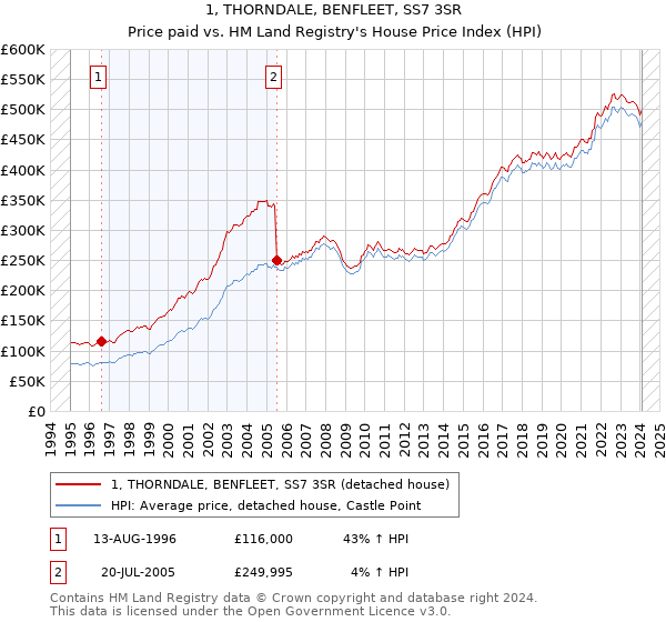 1, THORNDALE, BENFLEET, SS7 3SR: Price paid vs HM Land Registry's House Price Index