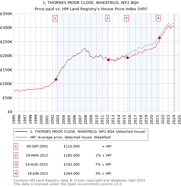 1, THORNES MOOR CLOSE, WAKEFIELD, WF2 8QA: Price paid vs HM Land Registry's House Price Index