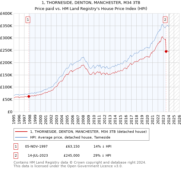 1, THORNESIDE, DENTON, MANCHESTER, M34 3TB: Price paid vs HM Land Registry's House Price Index