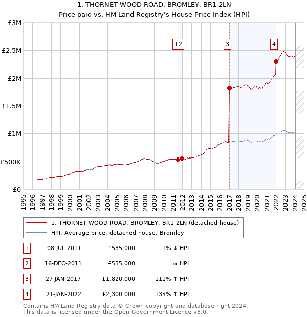 1, THORNET WOOD ROAD, BROMLEY, BR1 2LN: Price paid vs HM Land Registry's House Price Index