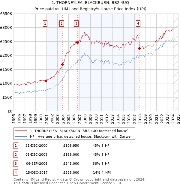 1, THORNEYLEA, BLACKBURN, BB2 4UQ: Price paid vs HM Land Registry's House Price Index