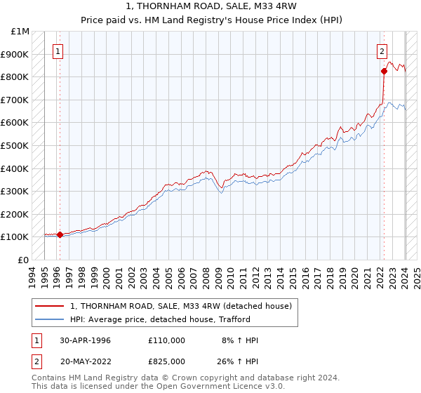 1, THORNHAM ROAD, SALE, M33 4RW: Price paid vs HM Land Registry's House Price Index