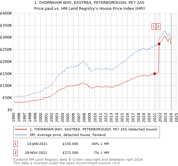 1, THORNHAM WAY, EASTREA, PETERBOROUGH, PE7 2AS: Price paid vs HM Land Registry's House Price Index