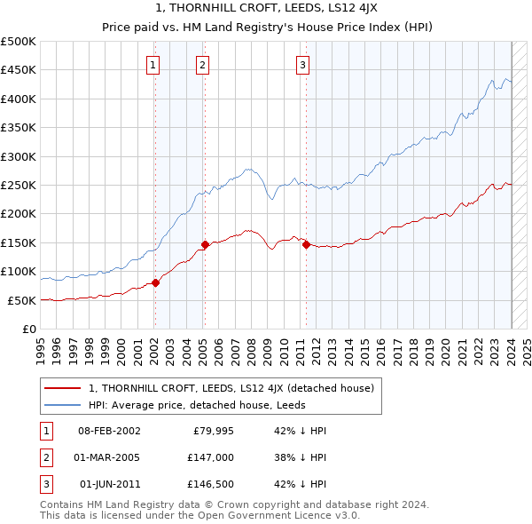 1, THORNHILL CROFT, LEEDS, LS12 4JX: Price paid vs HM Land Registry's House Price Index