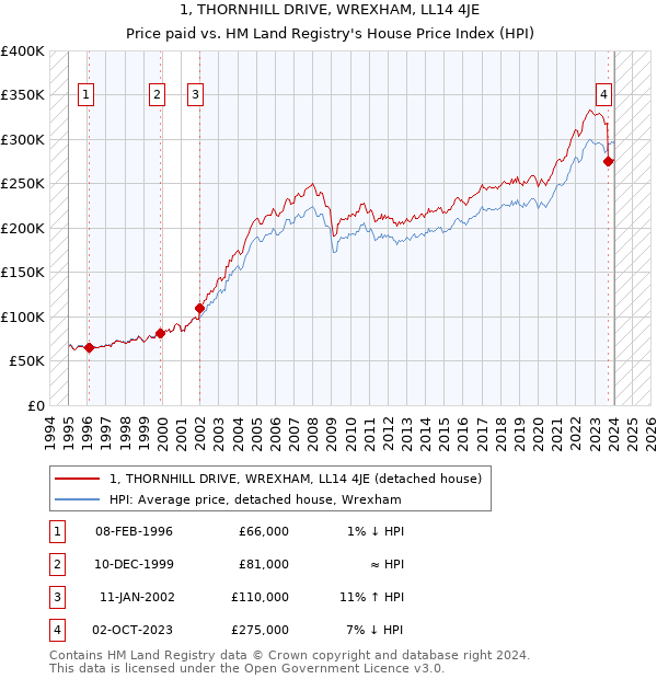 1, THORNHILL DRIVE, WREXHAM, LL14 4JE: Price paid vs HM Land Registry's House Price Index