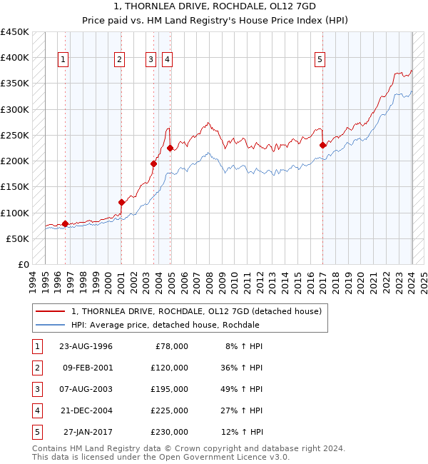 1, THORNLEA DRIVE, ROCHDALE, OL12 7GD: Price paid vs HM Land Registry's House Price Index