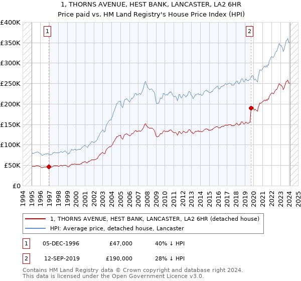 1, THORNS AVENUE, HEST BANK, LANCASTER, LA2 6HR: Price paid vs HM Land Registry's House Price Index