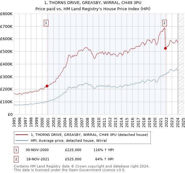 1, THORNS DRIVE, GREASBY, WIRRAL, CH49 3PU: Price paid vs HM Land Registry's House Price Index