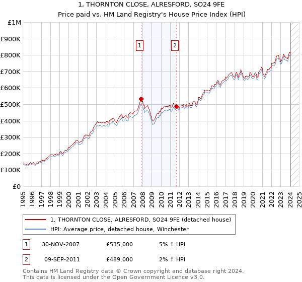 1, THORNTON CLOSE, ALRESFORD, SO24 9FE: Price paid vs HM Land Registry's House Price Index
