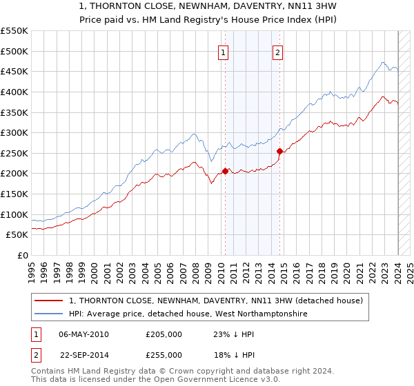 1, THORNTON CLOSE, NEWNHAM, DAVENTRY, NN11 3HW: Price paid vs HM Land Registry's House Price Index