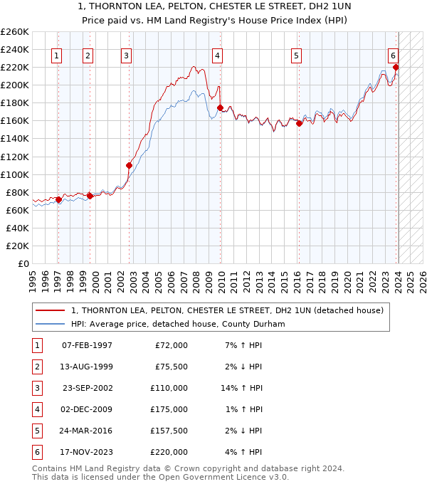 1, THORNTON LEA, PELTON, CHESTER LE STREET, DH2 1UN: Price paid vs HM Land Registry's House Price Index