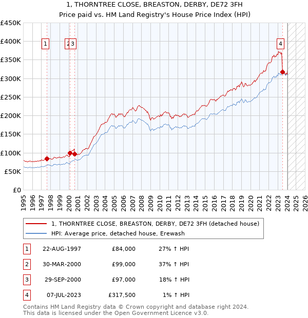 1, THORNTREE CLOSE, BREASTON, DERBY, DE72 3FH: Price paid vs HM Land Registry's House Price Index