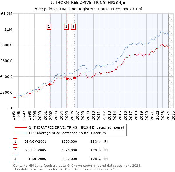 1, THORNTREE DRIVE, TRING, HP23 4JE: Price paid vs HM Land Registry's House Price Index
