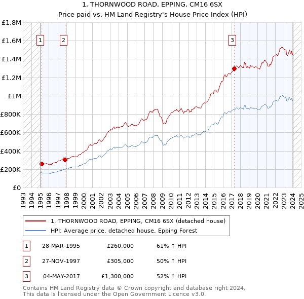 1, THORNWOOD ROAD, EPPING, CM16 6SX: Price paid vs HM Land Registry's House Price Index