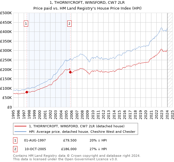 1, THORNYCROFT, WINSFORD, CW7 2LR: Price paid vs HM Land Registry's House Price Index