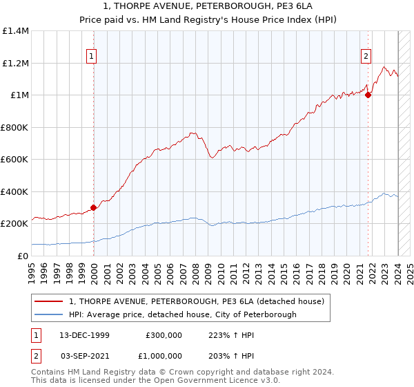 1, THORPE AVENUE, PETERBOROUGH, PE3 6LA: Price paid vs HM Land Registry's House Price Index