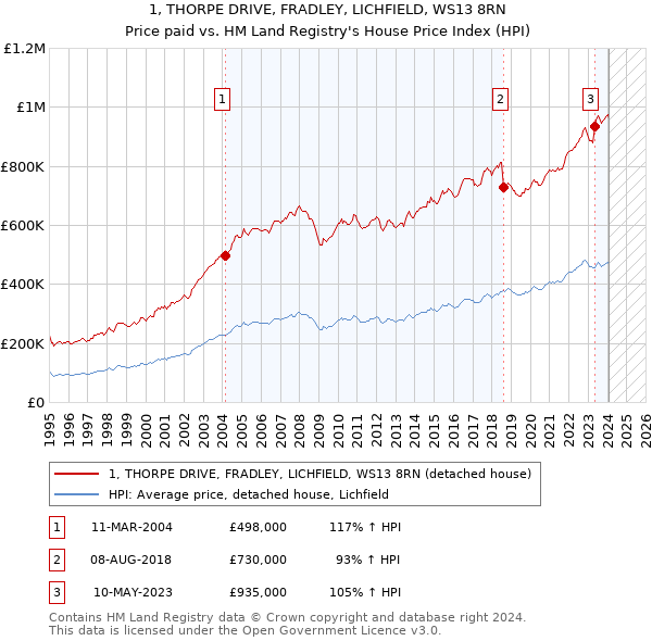 1, THORPE DRIVE, FRADLEY, LICHFIELD, WS13 8RN: Price paid vs HM Land Registry's House Price Index