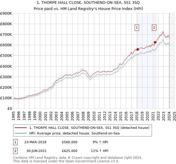 1, THORPE HALL CLOSE, SOUTHEND-ON-SEA, SS1 3SQ: Price paid vs HM Land Registry's House Price Index