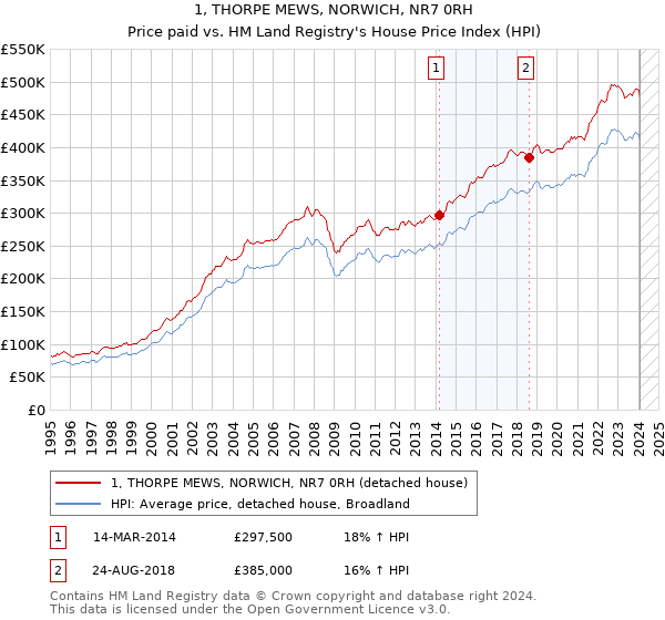1, THORPE MEWS, NORWICH, NR7 0RH: Price paid vs HM Land Registry's House Price Index