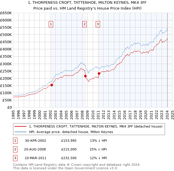 1, THORPENESS CROFT, TATTENHOE, MILTON KEYNES, MK4 3FF: Price paid vs HM Land Registry's House Price Index
